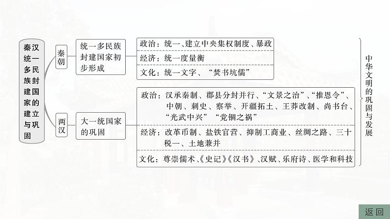 2025年高考历史一轮复习课件（部编版） 板块1  第2单元　阶段贯通2　秦汉时期第5页