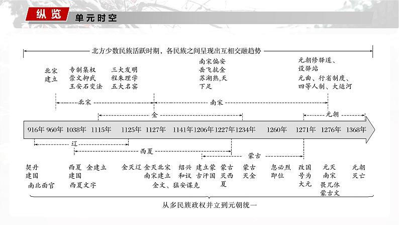 2025年高考历史一轮复习课件（部编版） 板块1  第4单元　第8讲　两宋的政治和军事及辽夏金元的统治第2页