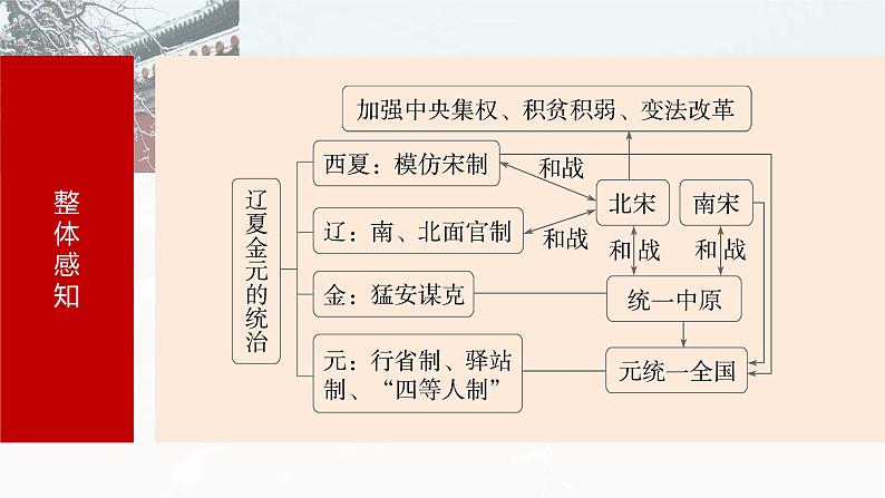 2025年高考历史一轮复习课件（部编版） 板块1  第4单元　第8讲　两宋的政治和军事及辽夏金元的统治第7页