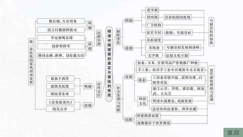 2025年高考历史一轮复习课件（部编版） 板块1  第5单元　阶段贯通5　明清时期05