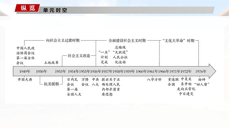 2025年高考历史一轮复习课件（部编版） 板块3  第9单元　第24讲　中华人民共和国的成立与人民政权的巩固第2页