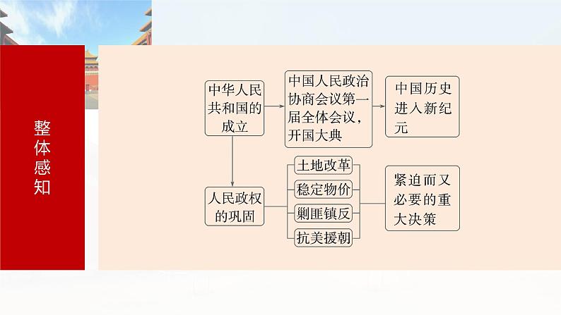 2025年高考历史一轮复习课件（部编版） 板块3  第9单元　第24讲　中华人民共和国的成立与人民政权的巩固第7页