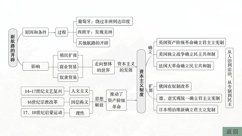 2025年高考历史一轮复习课件（部编版） 板块4  第12单元　阶段贯通12　工场手工业时期第5页