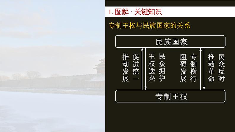 2025年高考历史一轮复习课件（部编版） 板块5  第16单元　第55讲　近代西方民族国家与国际法的发展第8页