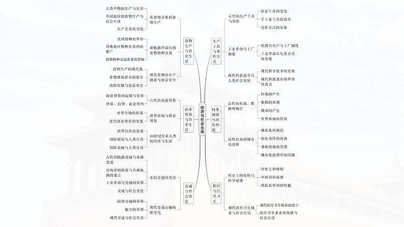 2025年高考历史一轮复习课件（部编版） 板块5  第17单元　阶段贯通17　经济与社会生活第5页