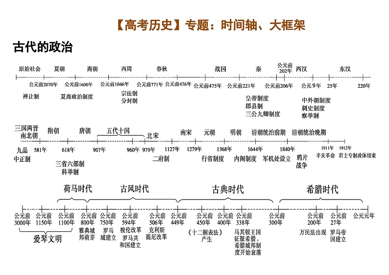 【高考历史】专题：时间轴、大框架-学案第1页