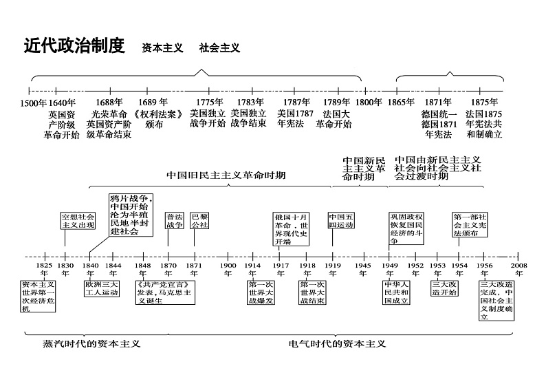 【高考历史】专题：时间轴、大框架-学案第2页