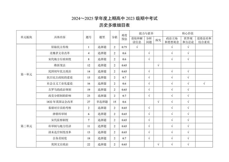 2024～2025学年度上期高中2023级期中考试历史多维细目表第1页