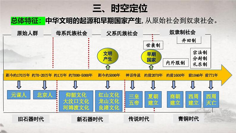 第1课 中华文明的起源与早期国家（课件） 2024-2025学年高一中外历史纲要上册同步备课第4页