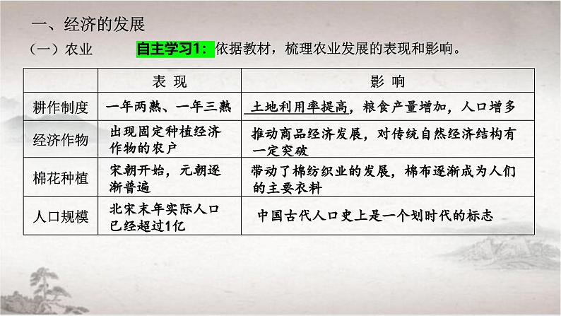 第11课 辽宋夏金元的经济、社会与文化 2024-2025学年高一中外历史纲要上册同步备课（统编版2019） 课件第6页