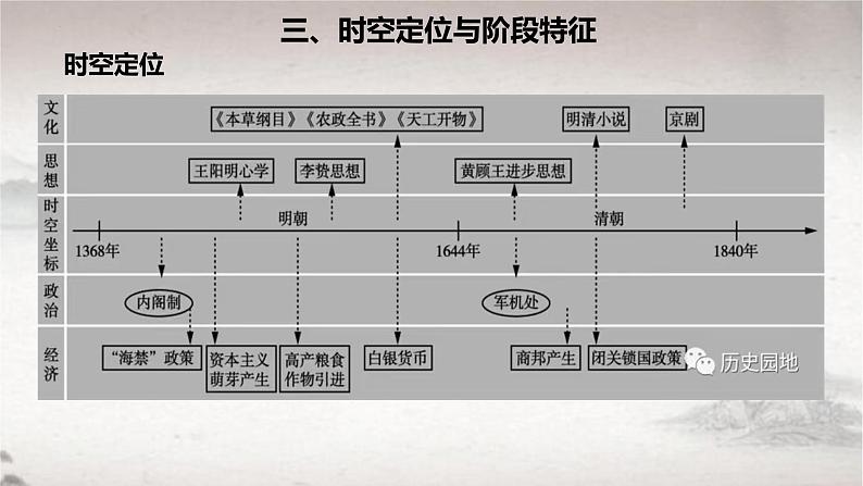 第14课 明至清中叶的经济与文化 2024-2025学年高一中外历史纲要上册同步备课（统编版2019） 课件第4页