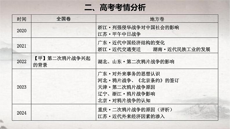 第15课 两次鸦片战争 2024-2025学年高一中外历史纲要上册同步备课（统编版2019） 课件第3页