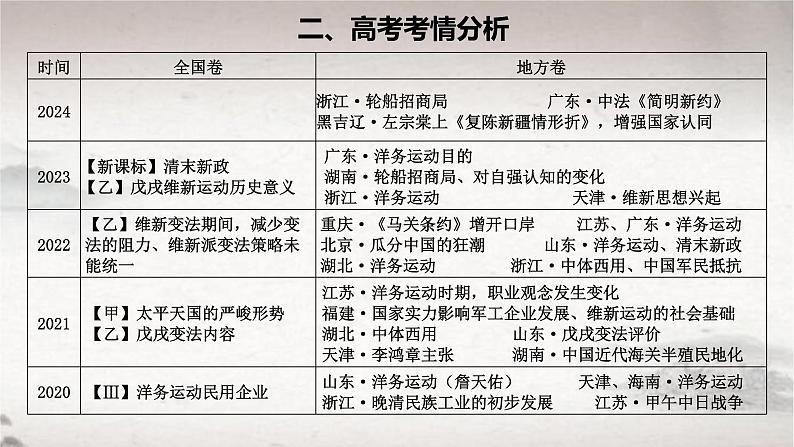 第16课 国家出路的探索与列强侵略的加剧 2024-2025学年高一中外历史纲要上册同步备课（统编版2019） 课件第3页