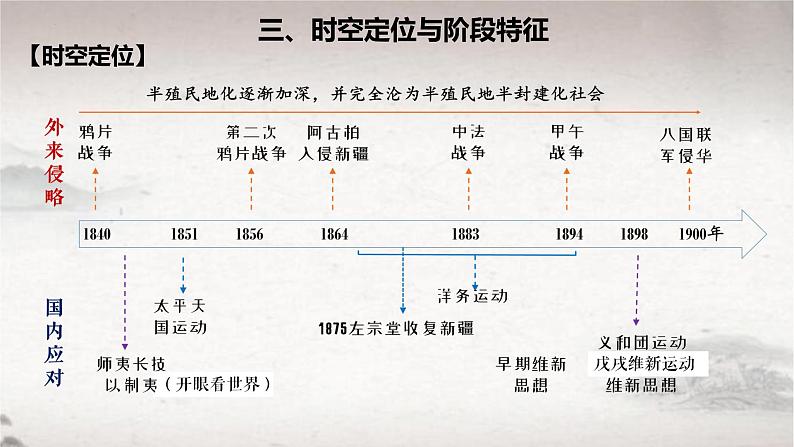 第16课 国家出路的探索与列强侵略的加剧 2024-2025学年高一中外历史纲要上册同步备课（统编版2019） 课件第4页