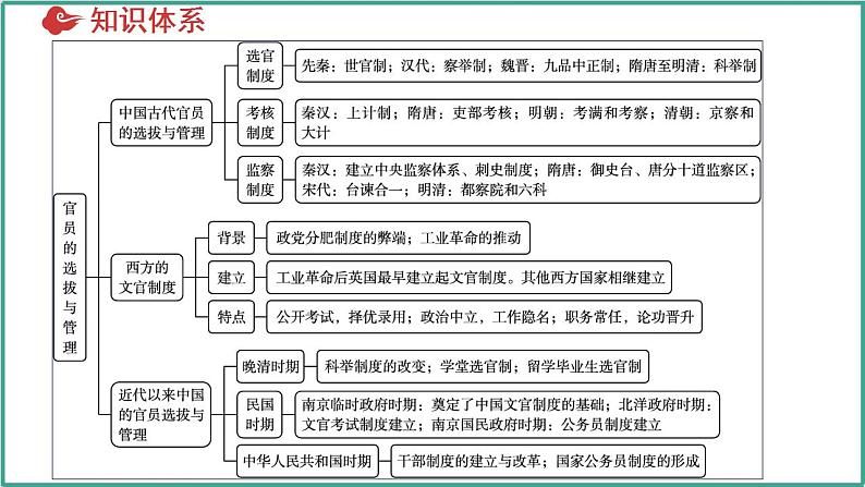 第二单元 官员的选拔与管理（考点串讲）-2024-2025学年高二历史上学期期中考点大串讲（统编版）课件PPT第4页