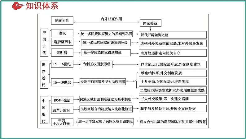 第四单元 民族关系与国家关系（考点串讲）-2024-2025学年高二历史上学期期中考点大串讲（统编版）课件PPT第4页