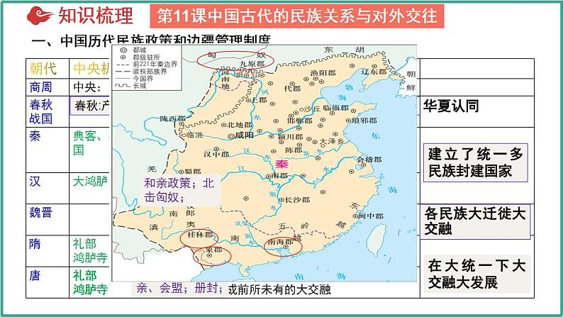 第四单元 民族关系与国家关系（考点串讲）-2024-2025学年高二历史上学期期中考点大串讲（统编版）课件PPT第5页