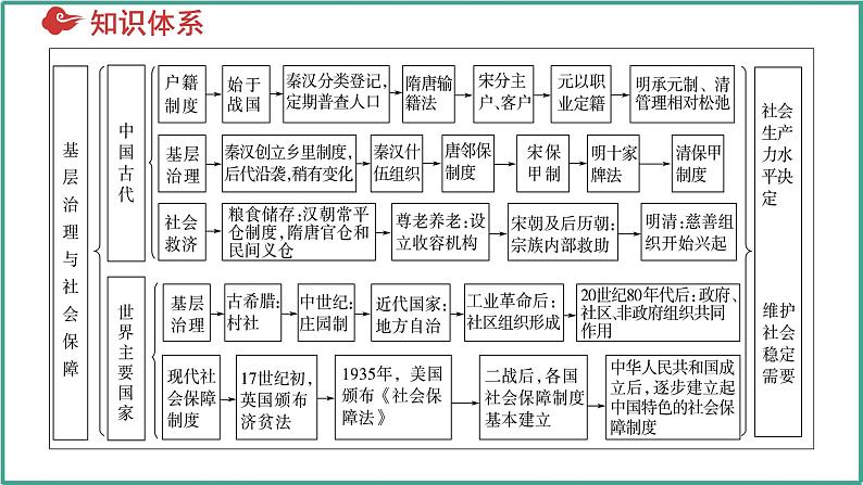 第六单元 基层治理与社会保障（考点串讲）-2024-2025学年高二历史上学期期中考点大串讲（统编版）课件PPT第4页