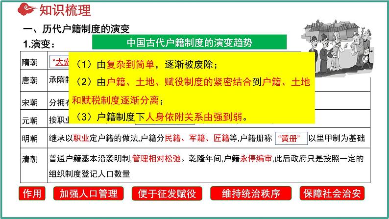 第六单元 基层治理与社会保障（考点串讲）-2024-2025学年高二历史上学期期中考点大串讲（统编版）课件PPT第6页