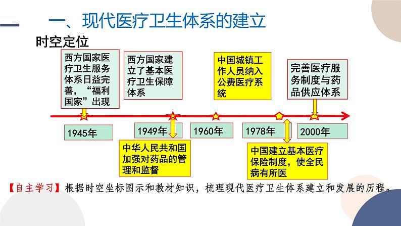 第15课  现代医疗卫生体系与社会生活课件----2024-2025学年高中历史选择性必修2第3页