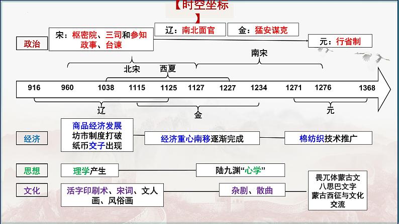 第8讲 两宋的政治和军事与辽夏金元的统治课件-2025高考历史一轮复习（中外历史纲要上)第1页