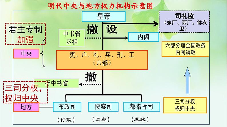 第13讲 从明朝建立到清军入关 课件--2025届高三统编版（2019）必修中外历史纲要上一轮复习第8页