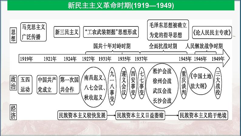 第16讲 五四运动和中国共产党的诞生 --2025高考历史一轮复习课件（中外历史纲要上)第2页