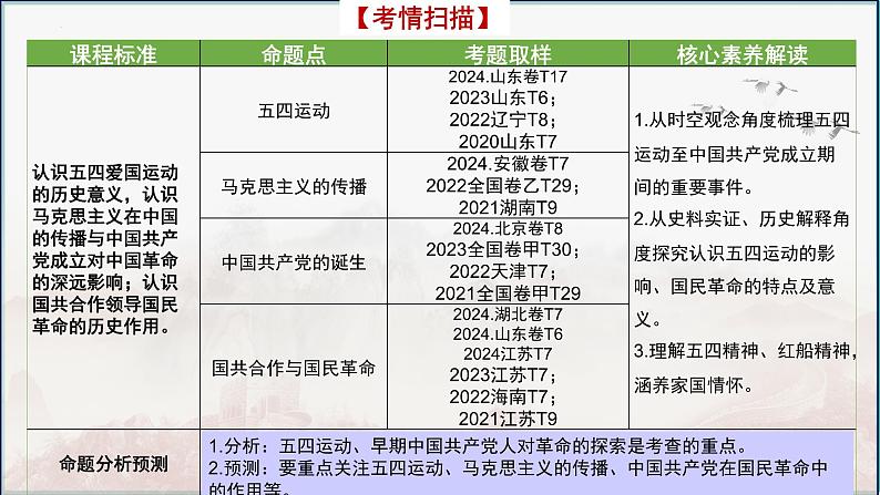 第16讲 五四运动和中国共产党的诞生 --2025高考历史一轮复习课件（中外历史纲要上)第5页