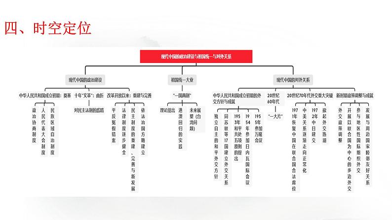 高考历史二轮专题复习课件：现代中国的政治建设、祖国统一与对外关系第6页