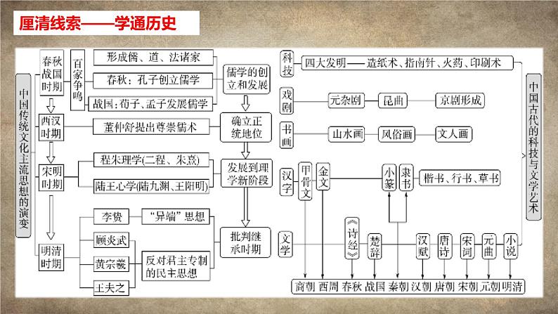 高考历史二轮专题复习课件：中国古代的传统文化与文化交流第4页