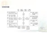 高考历史二轮专题复习课件：中国古代的国家社会治理智慧