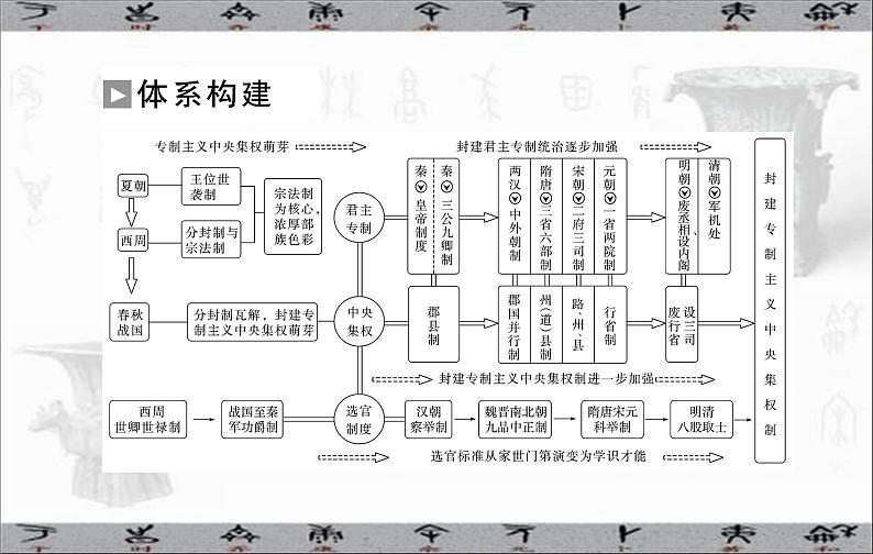 高考历史二轮专题复习课件：中国古代的国家制度体系建设03