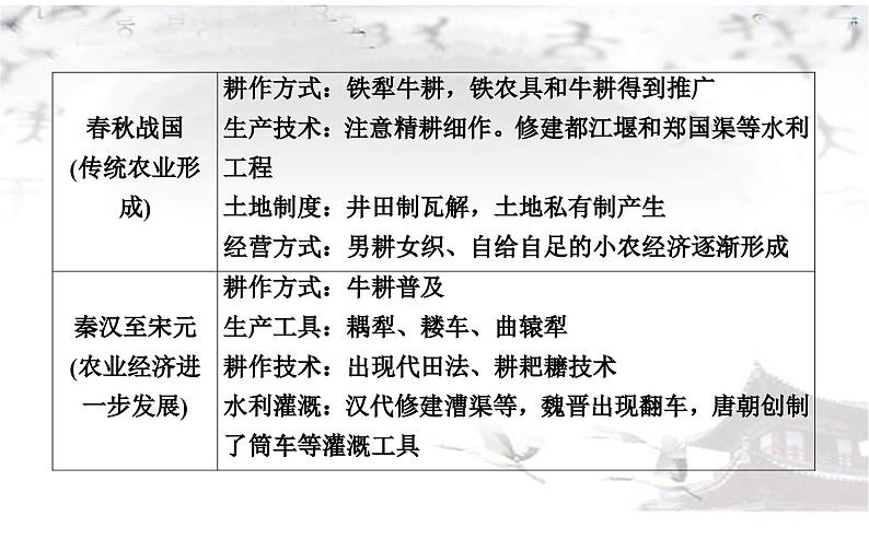 高考历史二轮专题复习课件：中国古代的经济与社会生活第7页