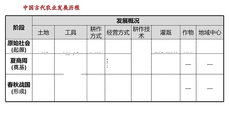 高考历史二轮专题复习课件：中国古代的农业第5页