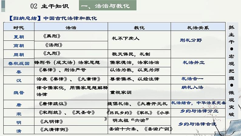 高考历史二轮专题复习课件：中国古代的社会治理第6页