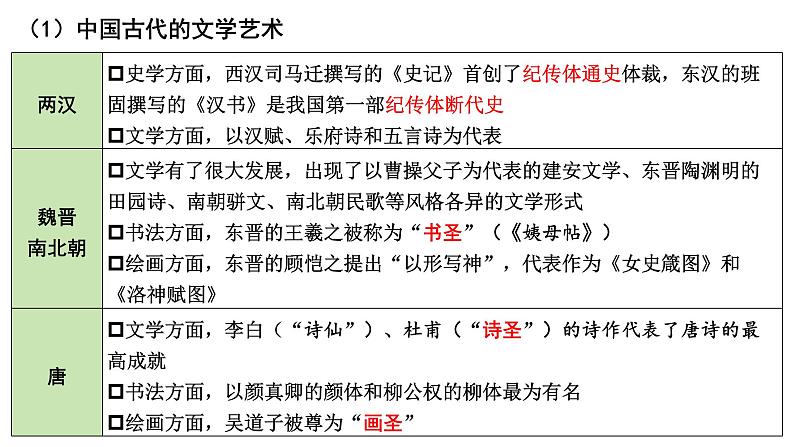 高考历史二轮专题复习课件：中国古代的文化、科技成就第2页