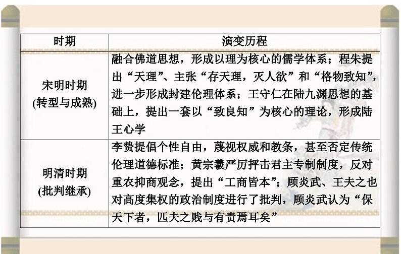 高考历史二轮专题复习课件：中国古代的优秀传统文化及文化传承与交流第8页