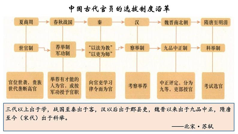 高考历史二轮复习中国古代史专题课件：11_中国古代官员的选拔与管理第3页