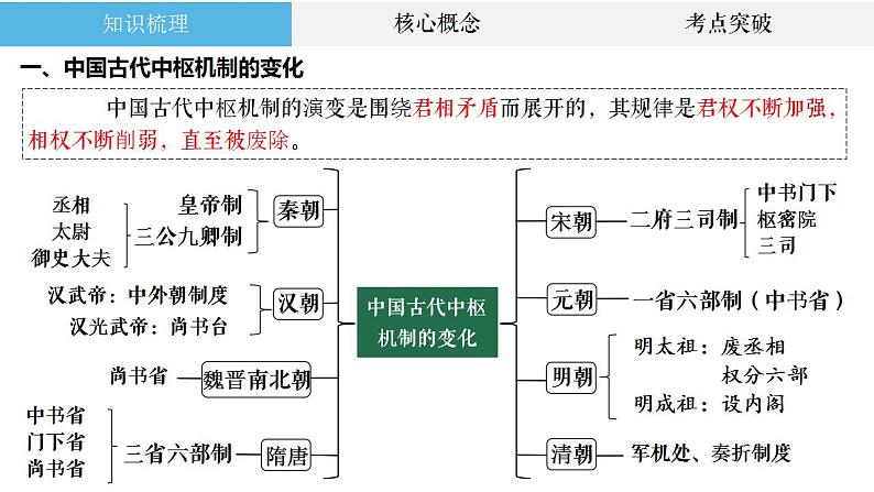 高考历史二轮复习中国古代史专题课件：中国古代中央集权制的演进第2页