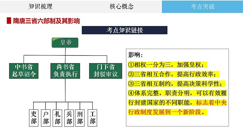 高考历史二轮复习中国古代史专题课件：中国古代中央集权制的演进第7页