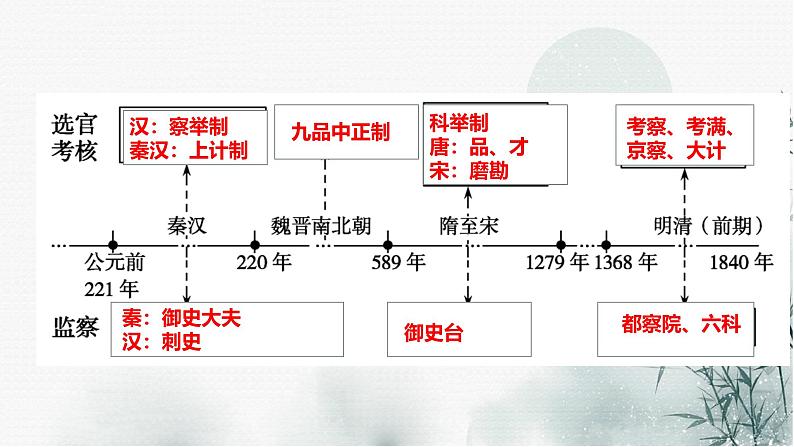 高考历史二轮复习中国古代史专题课件：专题二_中国古代官员的选拔和管理第2页