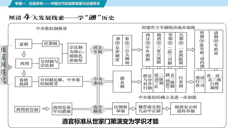 高考历史二轮复习中国古代史专题课件：专题一_先秦时期国家治理体系的构建第4页