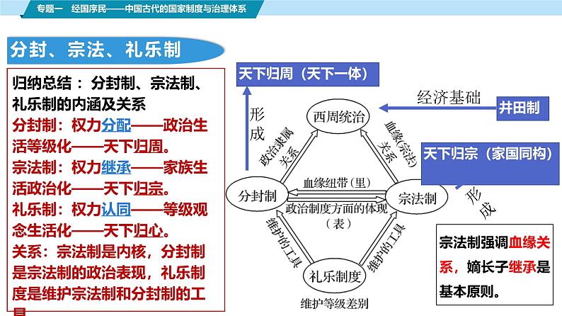 高考历史二轮复习中国古代史专题课件：专题一_先秦时期国家治理体系的构建第7页