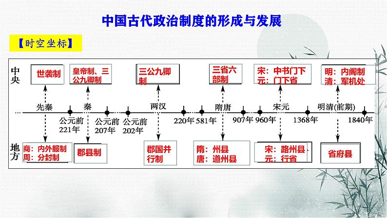 高考历史二轮复习中国古代史专题课件：专题一_中国古代政治制度第2页