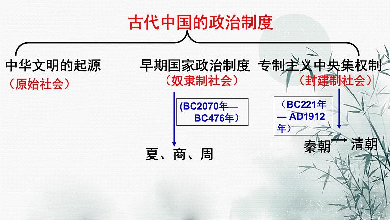 高考历史二轮复习中国古代史专题课件：专题一_中国古代政治制度第4页