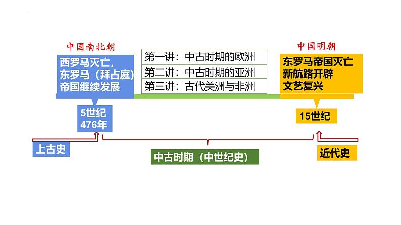 整体建构：古代世界文明——建构思维导图，形成对世界古代文明的初步认知  课件--2025届高三历史一轮复习第4页