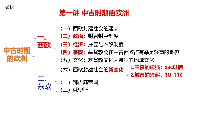 整体建构：古代世界文明——建构思维导图，形成对世界古代文明的初步认知  课件--2025届高三历史一轮复习第5页