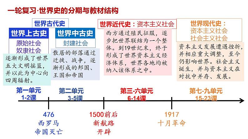 整体建构：古代文明的产生与发展——建构思维导图，形成对世界古代文明的初步认知  课件--2025届高三历史一轮复习第1页