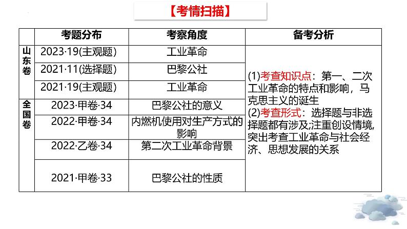 整体建构：工业革命与马克思主义的诞生 课件-2025届高三统编版（2019）必修中外历史纲要下一轮复习第4页