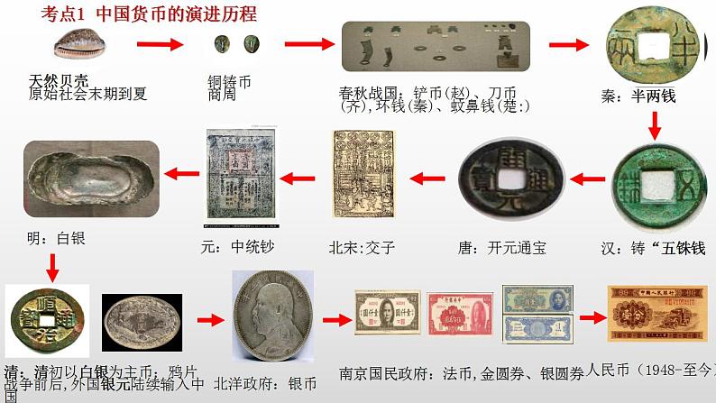 整体建构：货币、赋税与社会治理——建构货币、赋税与社会治理的思维导图，总结发展趋势  课件--2025届高三历史一轮复习第2页